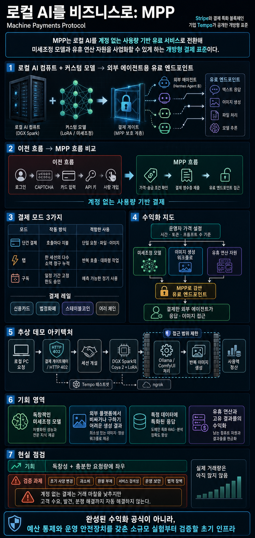 Turn Local AI Into a Business with MPP (Machine Payments Protocol) 내용을 설명하는 본문 이미지