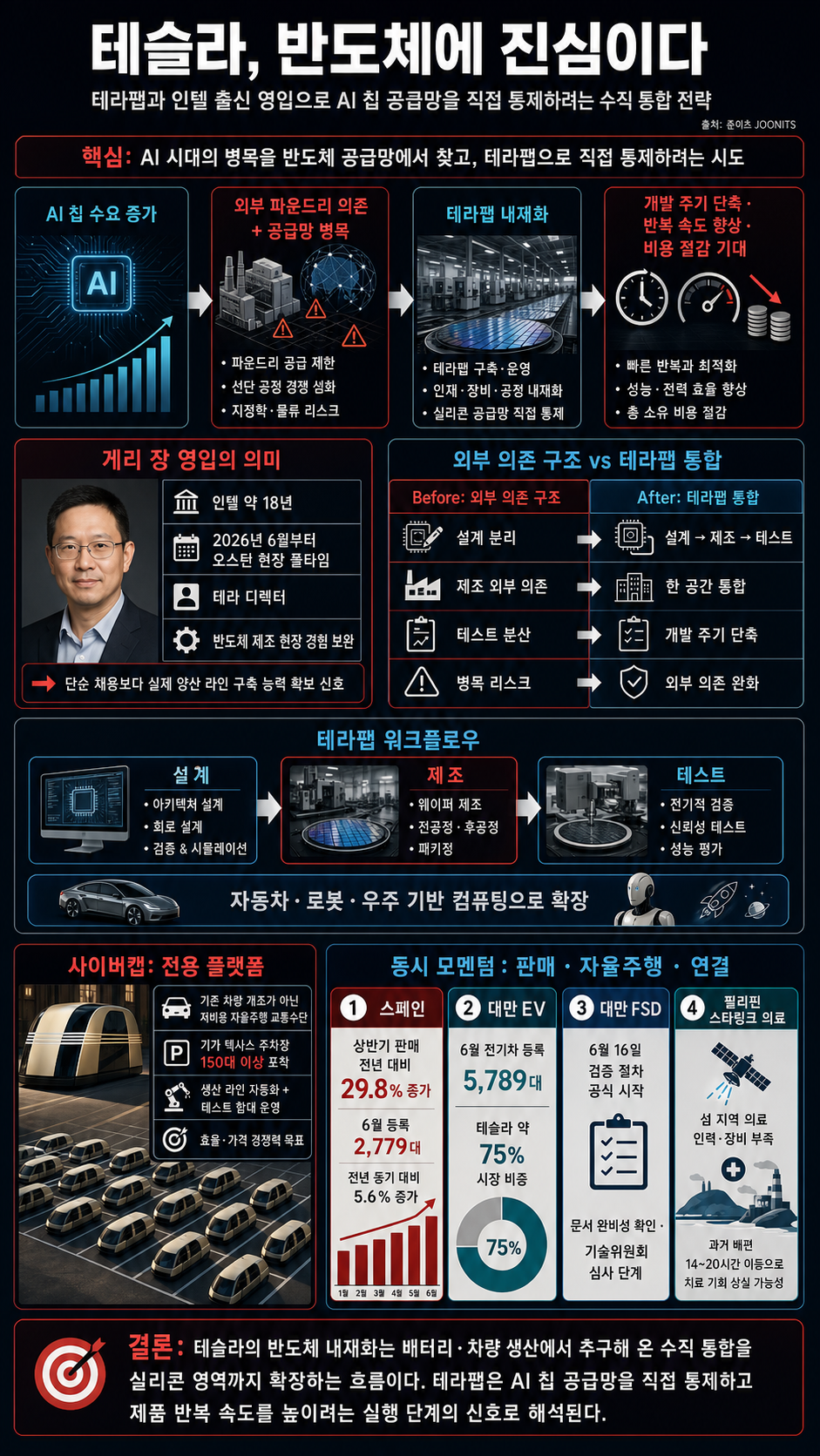 테슬라 반도체에 진심이다! 테라팹, 인텔출신 인물 전격 영입. 내용을 설명하는 본문 이미지