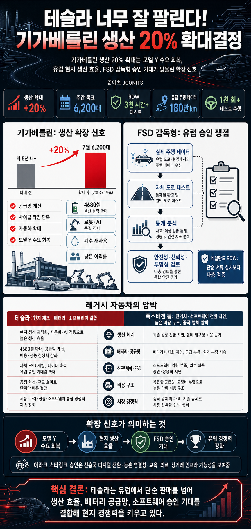 테슬라 너무 잘 팔린다! 기가베를린 생산 20% 확대결정 내용을 설명하는 본문 이미지
