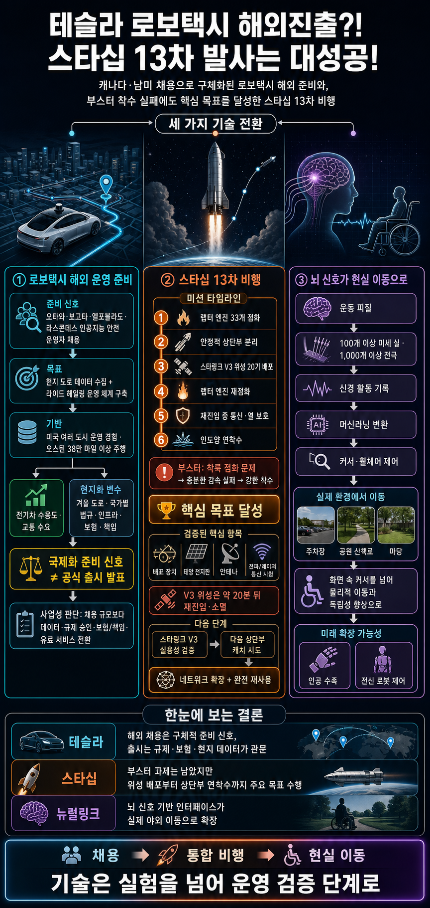 테슬라 로보택시 해외진출?! 스타십 13차 발사는 대성공! 내용을 설명하는 본문 이미지