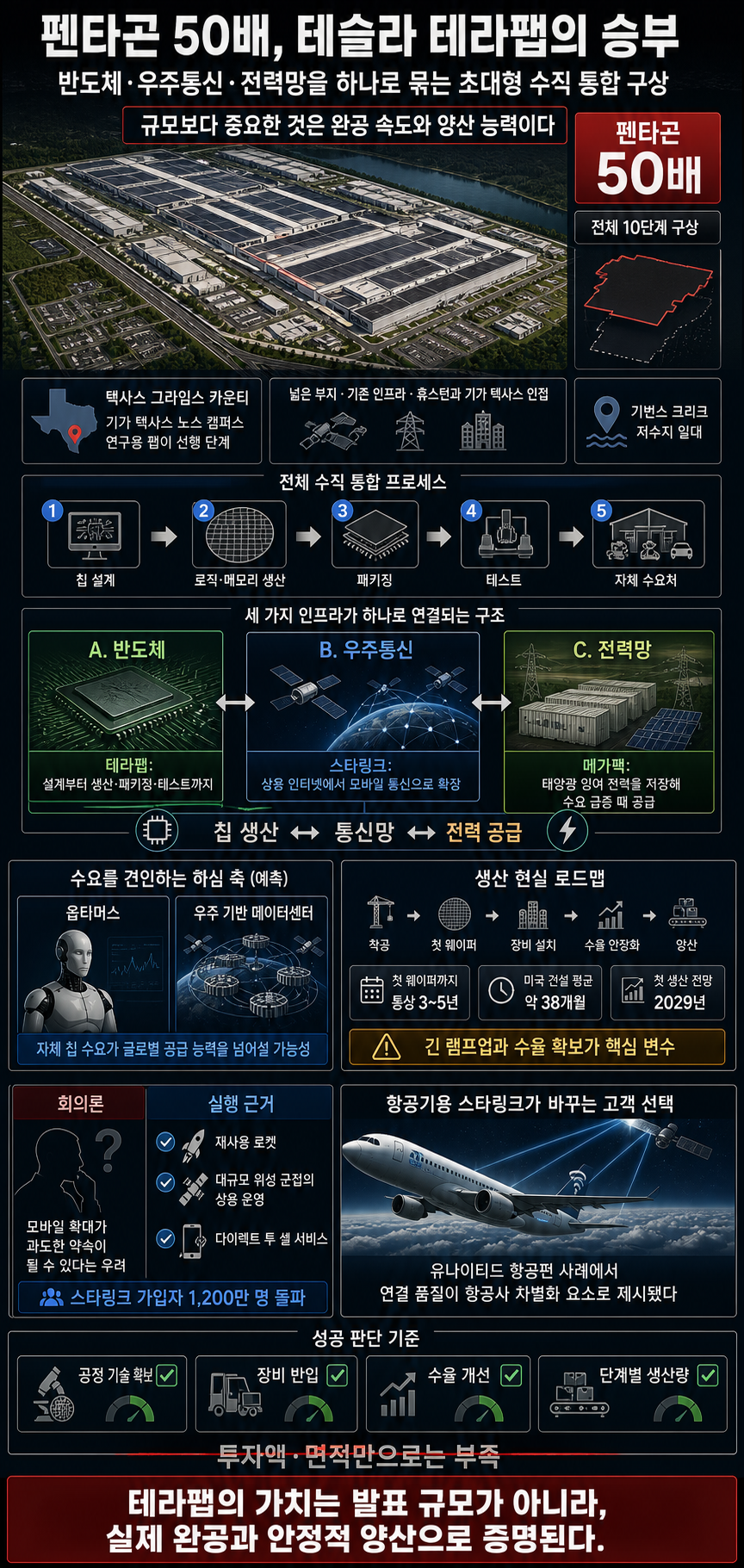 전례없는 규모, 펜타곤 50배. 테슬라 이건 완전히 미쳤다! 내용을 설명하는 본문 이미지