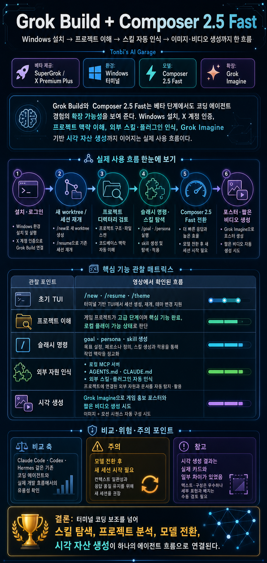 Testing Grok Build + Composer 2.5 Fast (Setup Guide & Feature Tour) 내용을 설명하는 본문 이미지