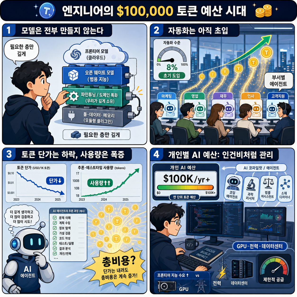 The $100,000 token budget EVERY engineer will need 내용을 설명하는 본문 이미지