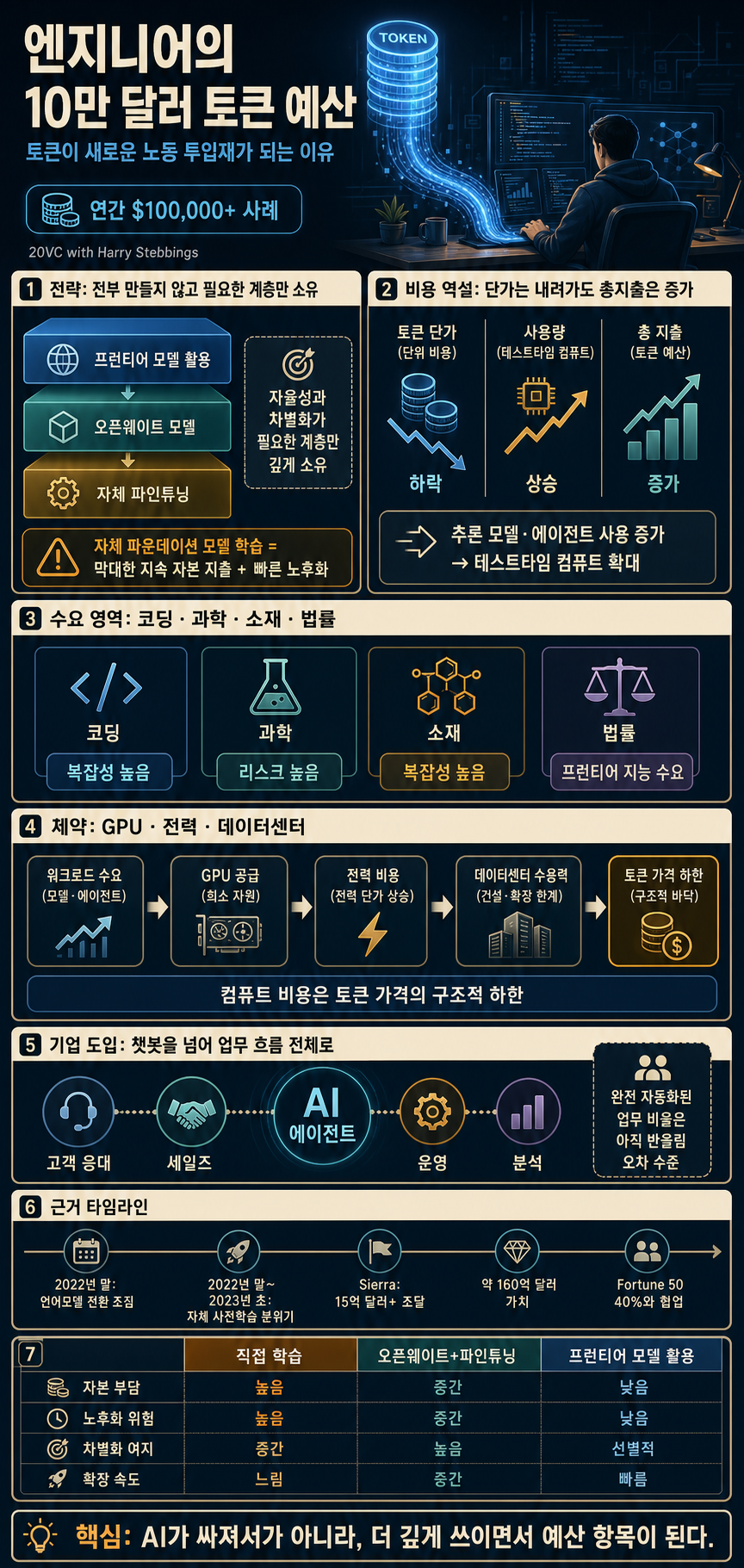 The $100,000 token budget EVERY engineer will need 내용을 설명하는 본문 이미지