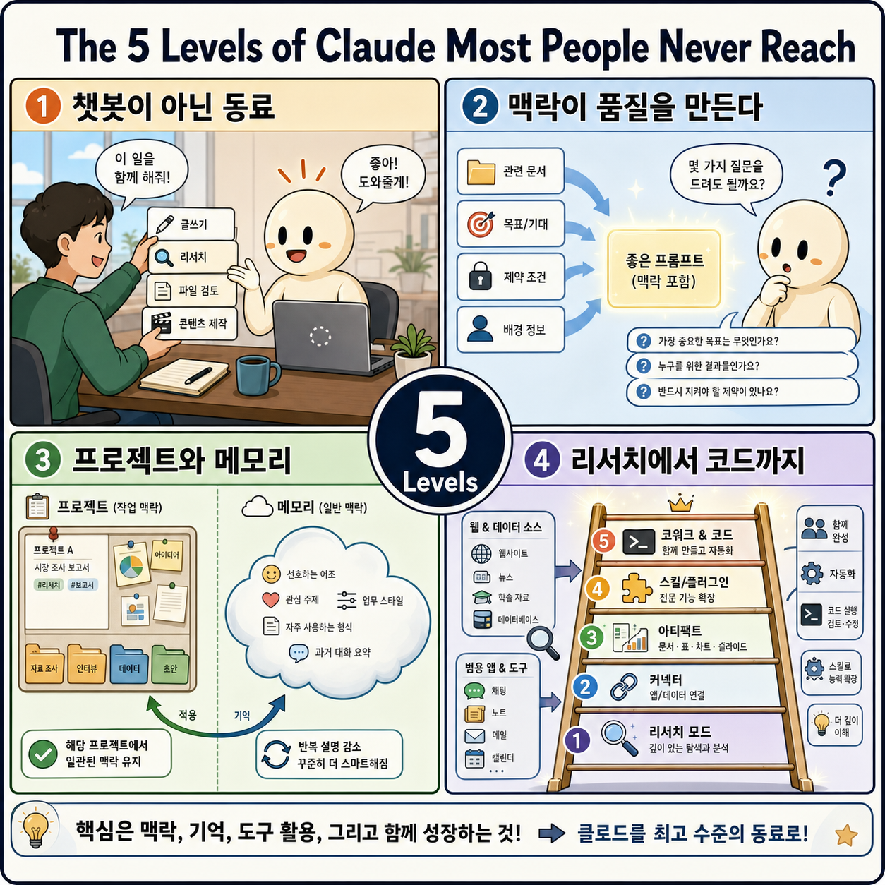 The 5 Levels of Claude Most People Never Reach 내용을 설명하는 본문 이미지