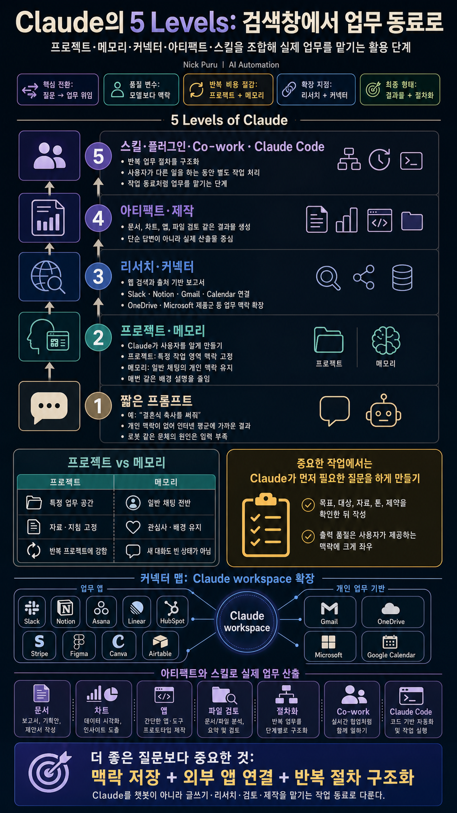 The 5 Levels of Claude Most People Never Reach 내용을 설명하는 본문 이미지