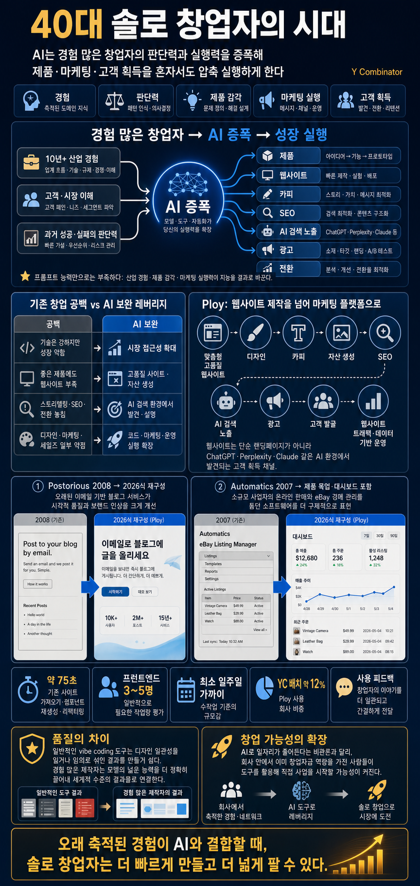 The Age Of The 40-Year-Old Solo Founder Is Here 내용을 설명하는 본문 이미지