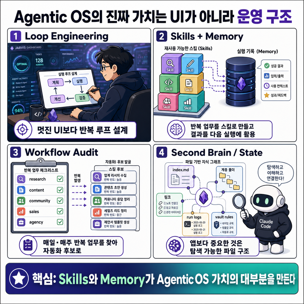 The Agentic OS Setup That Will 10x Claude Code 내용을 설명하는 본문 이미지