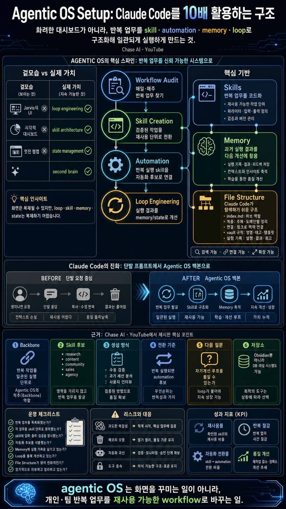 The Agentic OS Setup That Will 10x Claude Code 내용을 설명하는 본문 이미지