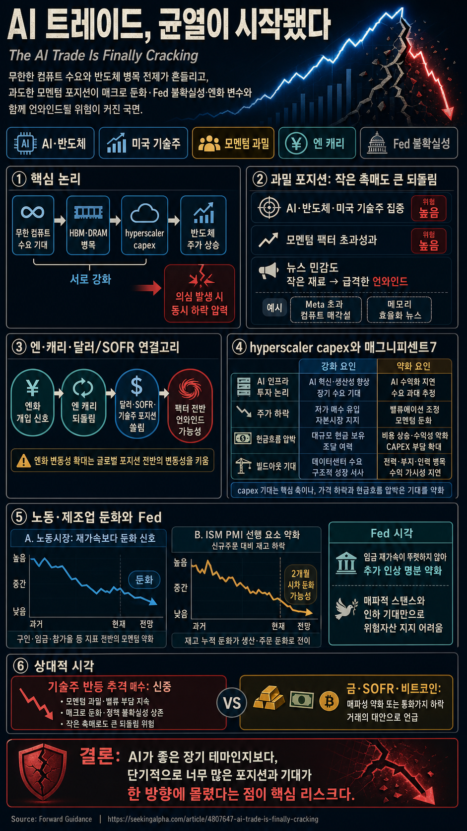 The AI Trade Is Finally Cracking 내용을 설명하는 본문 이미지