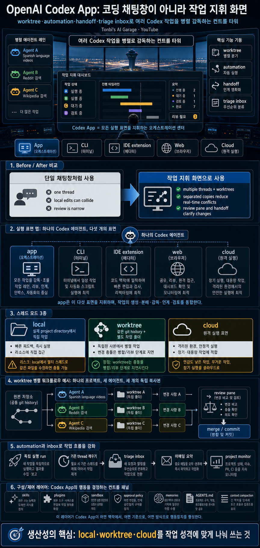 The Complete Guide to OpenAI''s Codex App 내용을 설명하는 본문 이미지