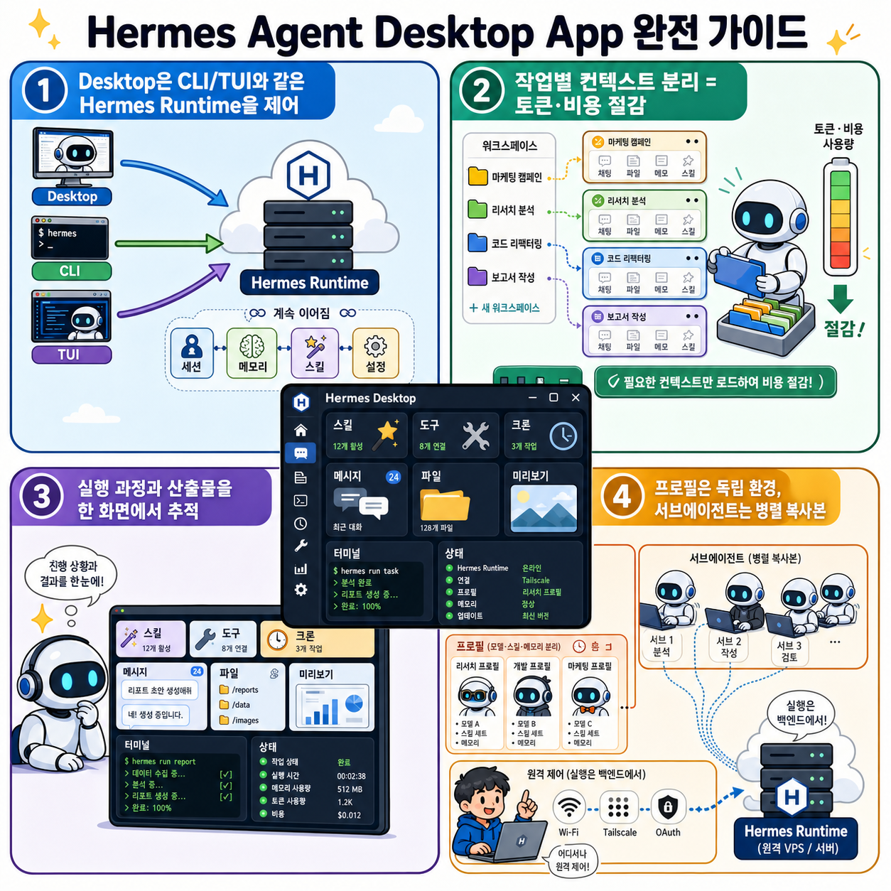 The Complete Guide to the Hermes Agent Desktop App 내용을 설명하는 본문 이미지