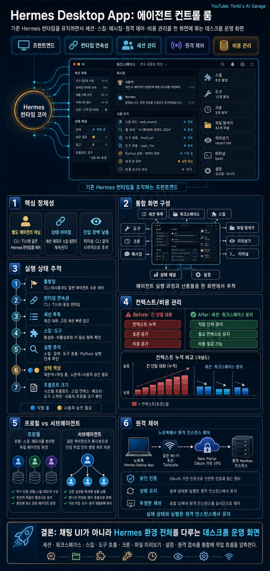 The Complete Guide to the Hermes Agent Desktop App 내용을 설명하는 본문 이미지