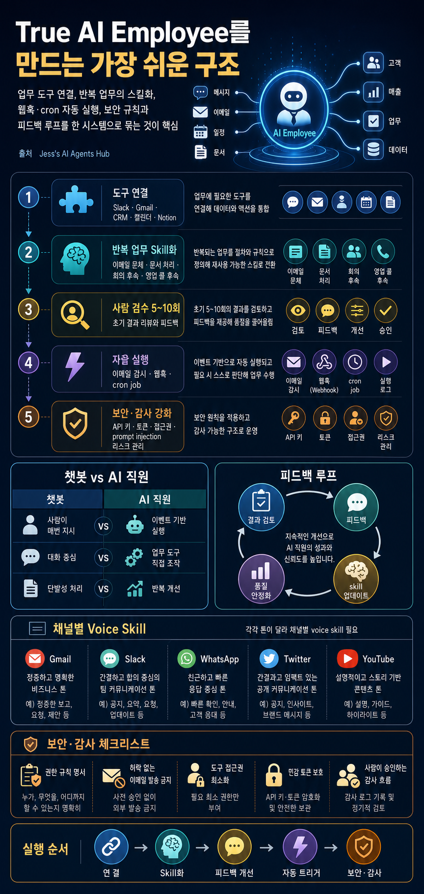 The EASIEST Way to Build a True AI Employee (Openclaw/Hermes Agent Guide) 내용을 설명하는 본문 이미지