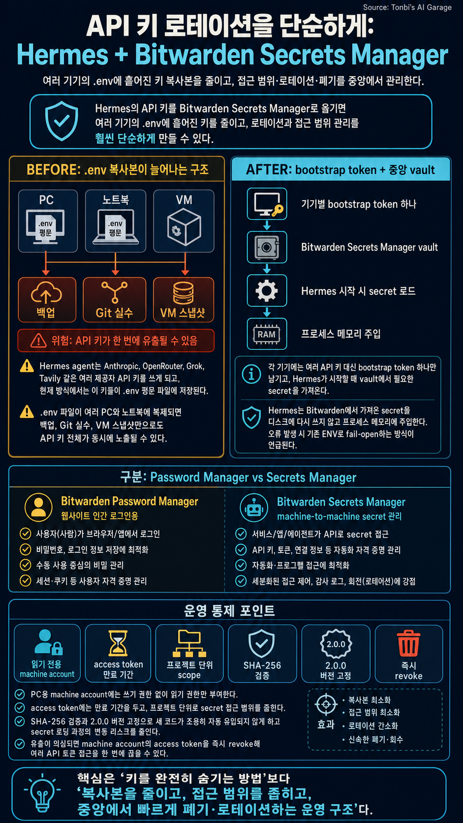The Easy Way to Rotate & Scope Your Agent''s API Keys (Hermes + Bitwarden) 내용을 설명하는 본문 이미지
