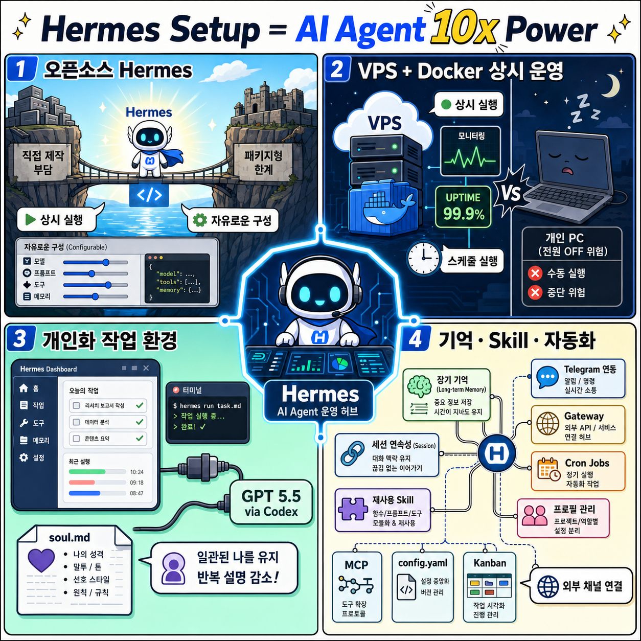 The Hermes Setup That Makes Your AI Agent 10x More Powerful 내용을 설명하는 본문 이미지
