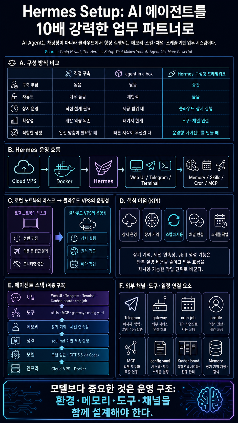 The Hermes Setup That Makes Your AI Agent 10x More Powerful 내용을 설명하는 본문 이미지