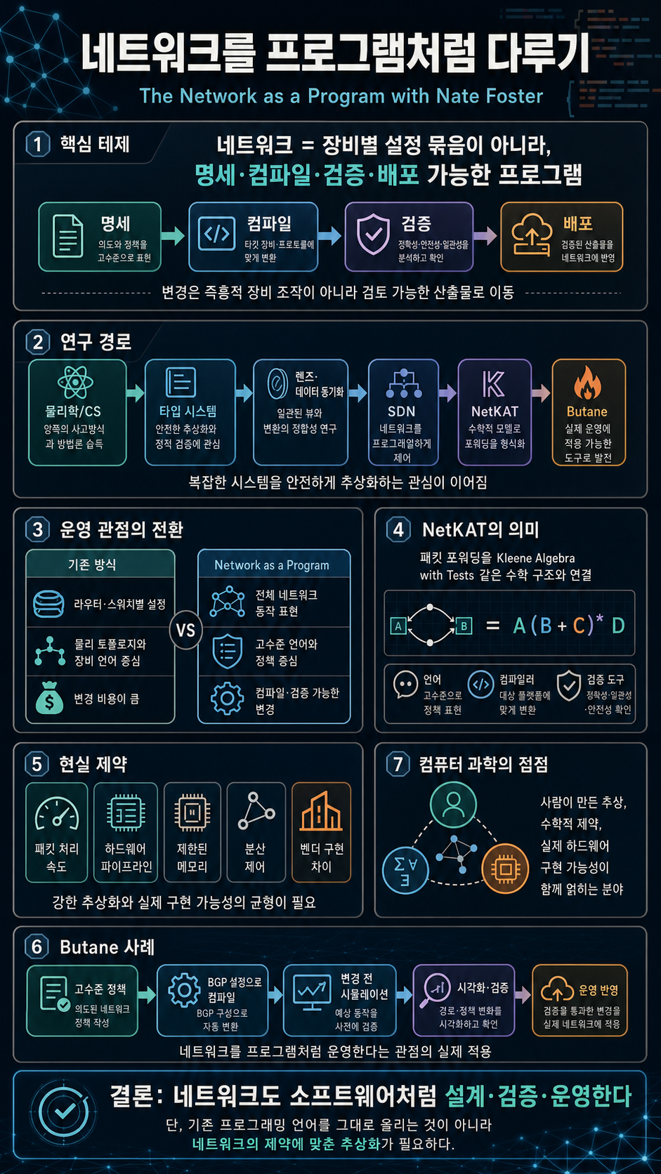 The Network as a Program with Nate Foster 내용을 설명하는 본문 이미지