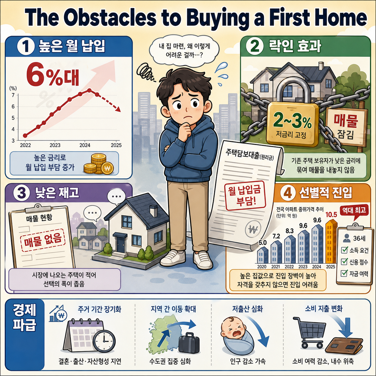 The Obstacles to Buying a First Home 내용을 설명하는 본문 이미지