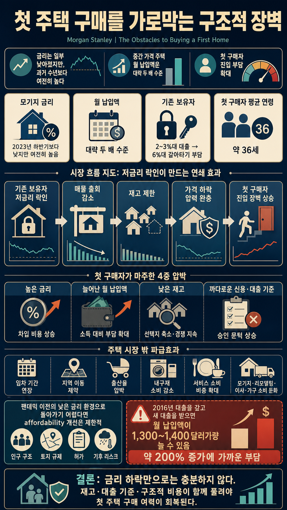 The Obstacles to Buying a First Home 내용을 설명하는 본문 이미지