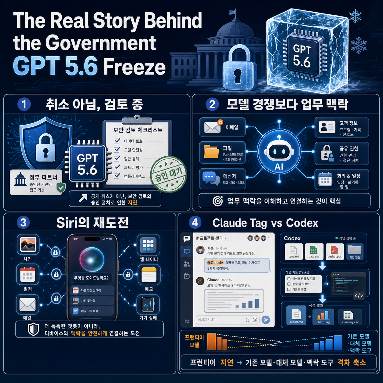 The Real Story Behind the Government GPT 5.6 Freeze. 내용을 설명하는 본문 이미지