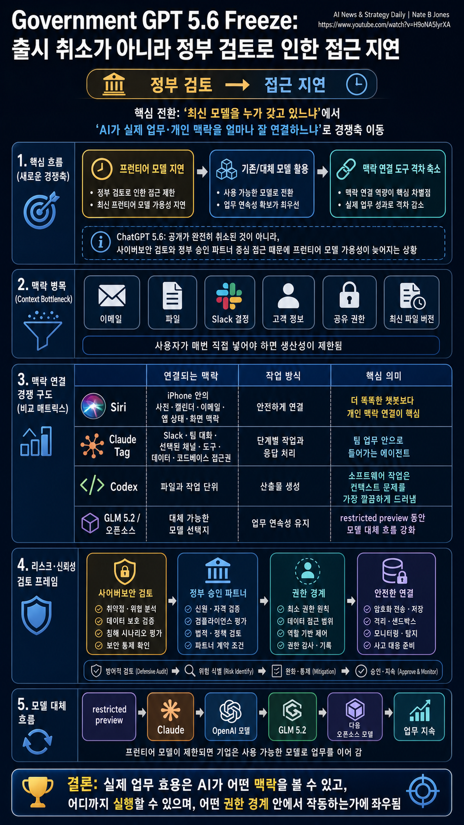 The Real Story Behind the Government GPT 5.6 Freeze. 내용을 설명하는 본문 이미지