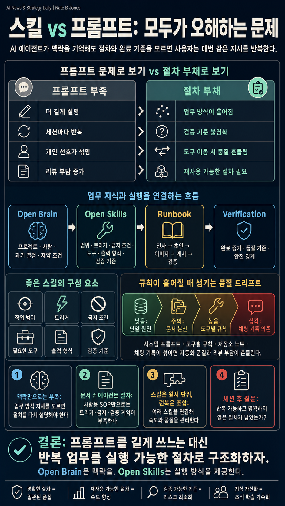 The Skill vs Prompt Problem Everyone Gets Wrong 내용을 설명하는 본문 이미지