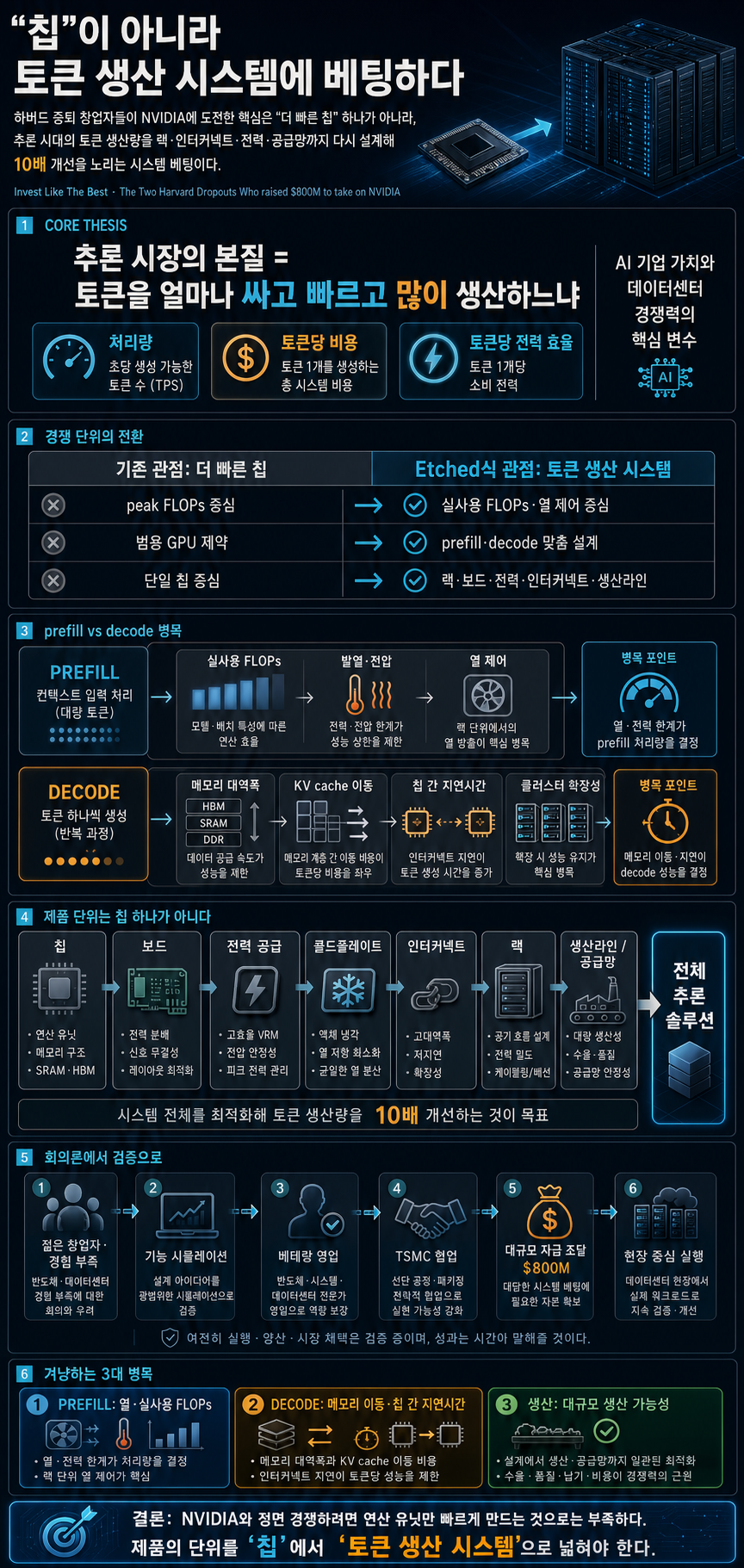 The Two Harvard Dropouts Who raised $800M to take on NVIDIA 내용을 설명하는 본문 이미지