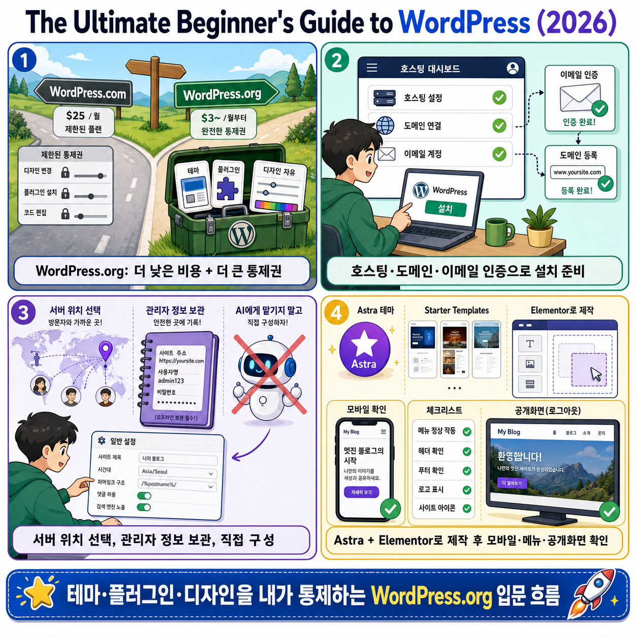 The Ultimate Beginner''s Guide to WordPress (2026) 내용을 설명하는 본문 이미지