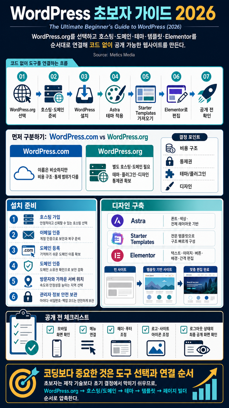 The Ultimate Beginner''s Guide to WordPress (2026) 내용을 설명하는 본문 이미지