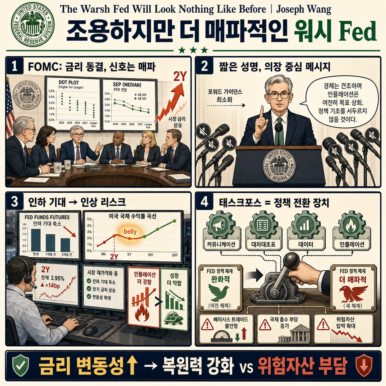 The Warsh Fed Will Look Nothing Like Before 내용을 설명하는 본문 이미지