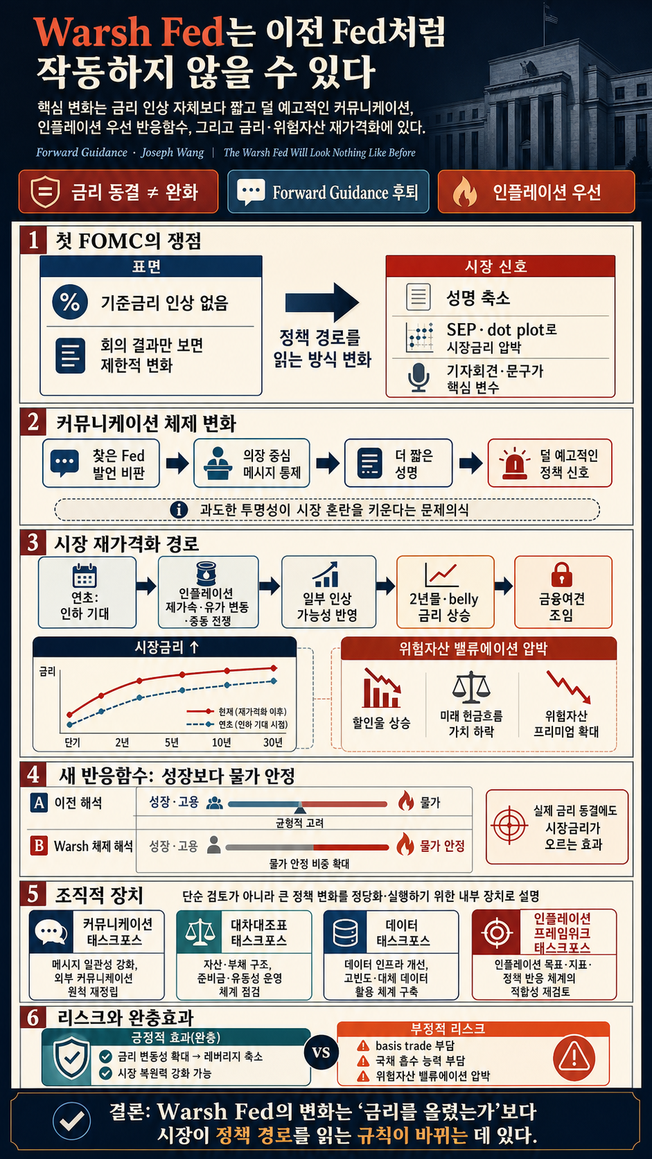 The Warsh Fed Will Look Nothing Like Before 내용을 설명하는 본문 이미지