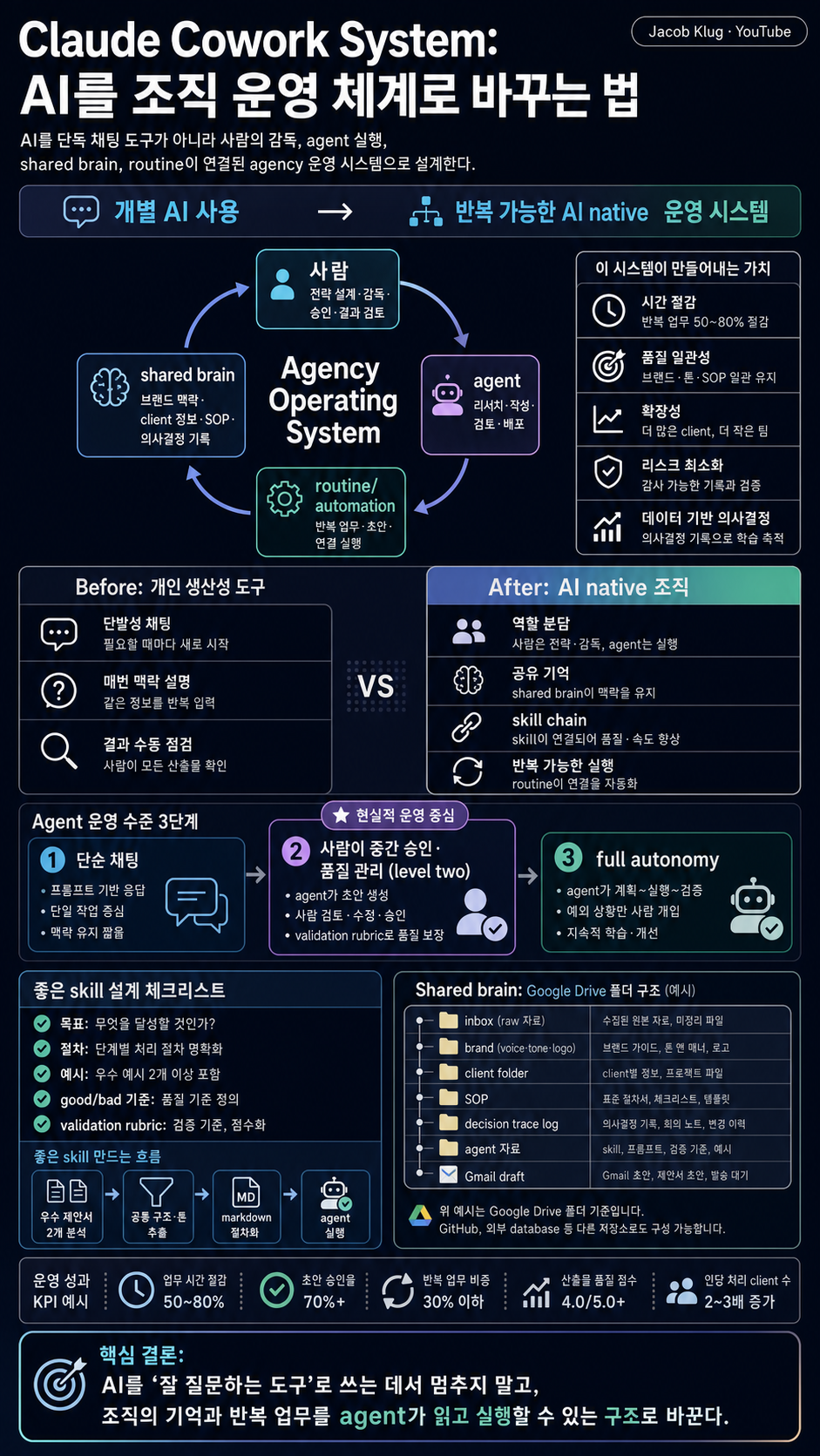 This Claude Cowork System Runs My $1M Agency 내용을 설명하는 본문 이미지