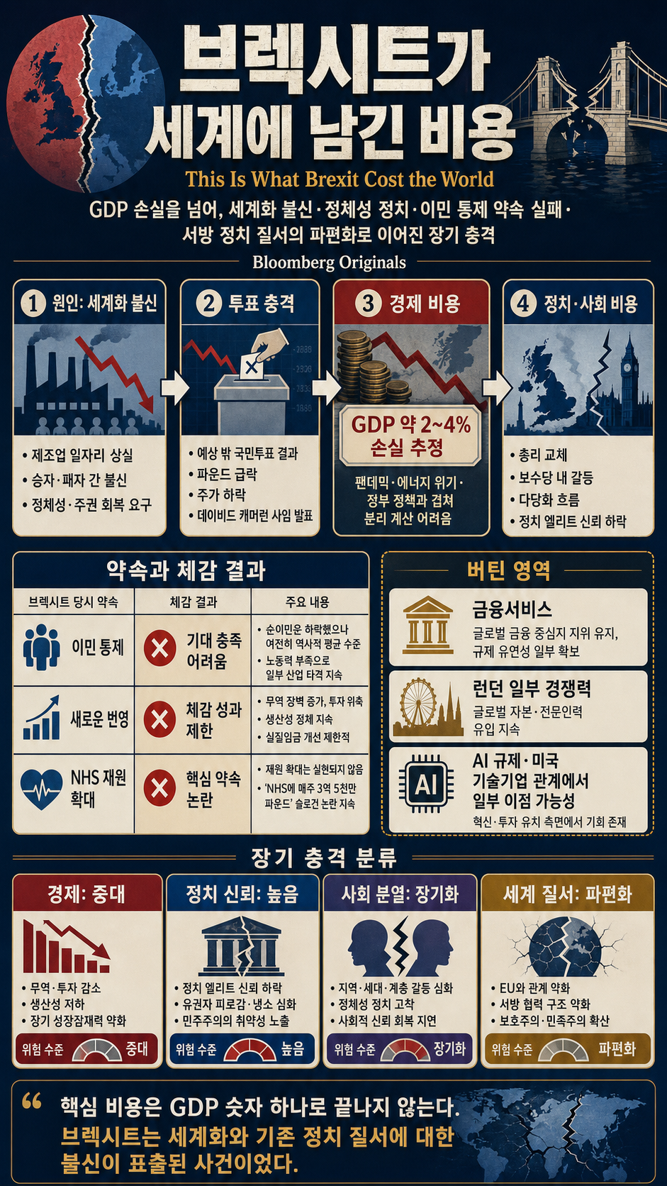 This Is What Brexit Cost the World 내용을 설명하는 본문 이미지