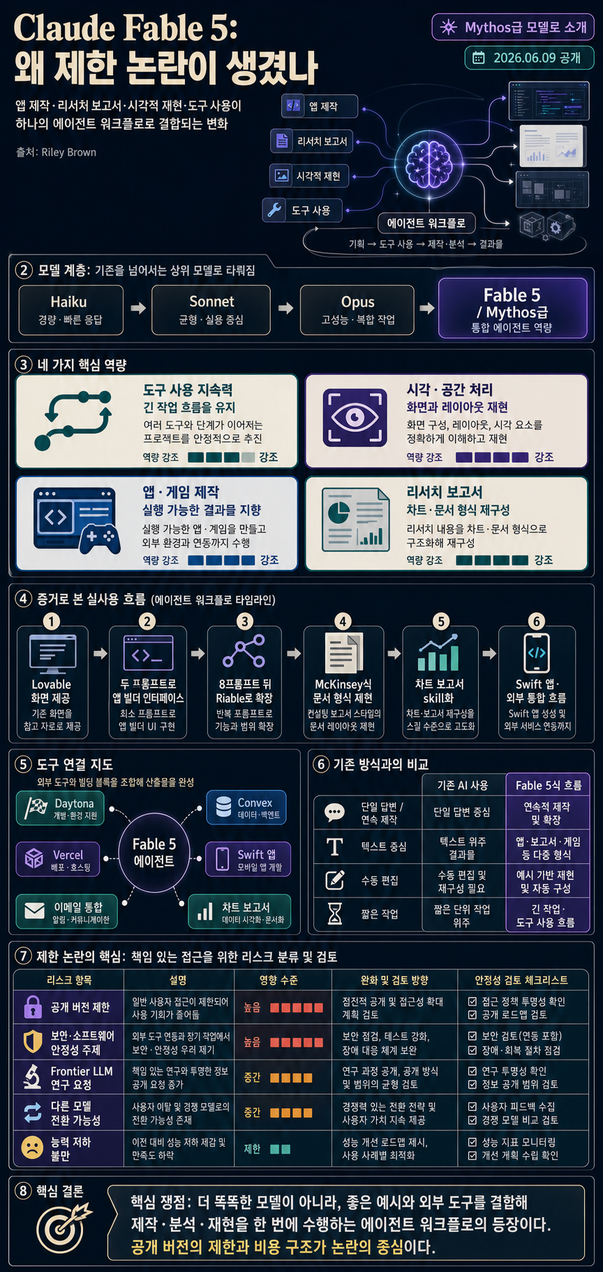 This is Why They Banned Claude Fable 5 내용을 설명하는 본문 이미지