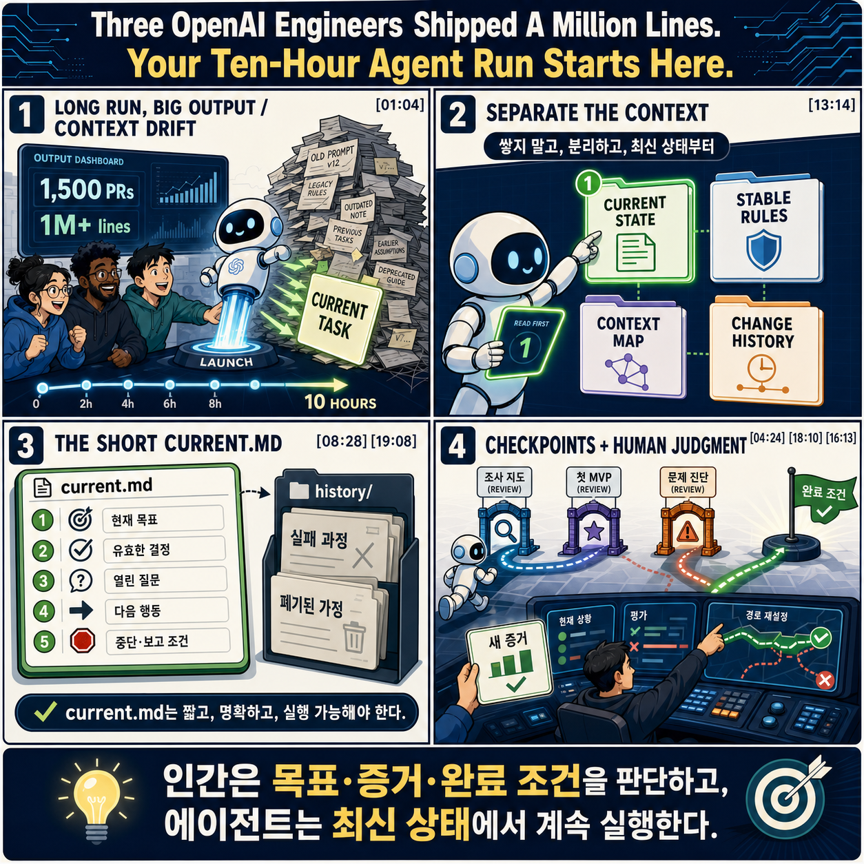 Three OpenAI Engineers Shipped A Million Lines. Your Ten-Hour Agent Run Starts Here. 내용을 설명하는 본문 이미지