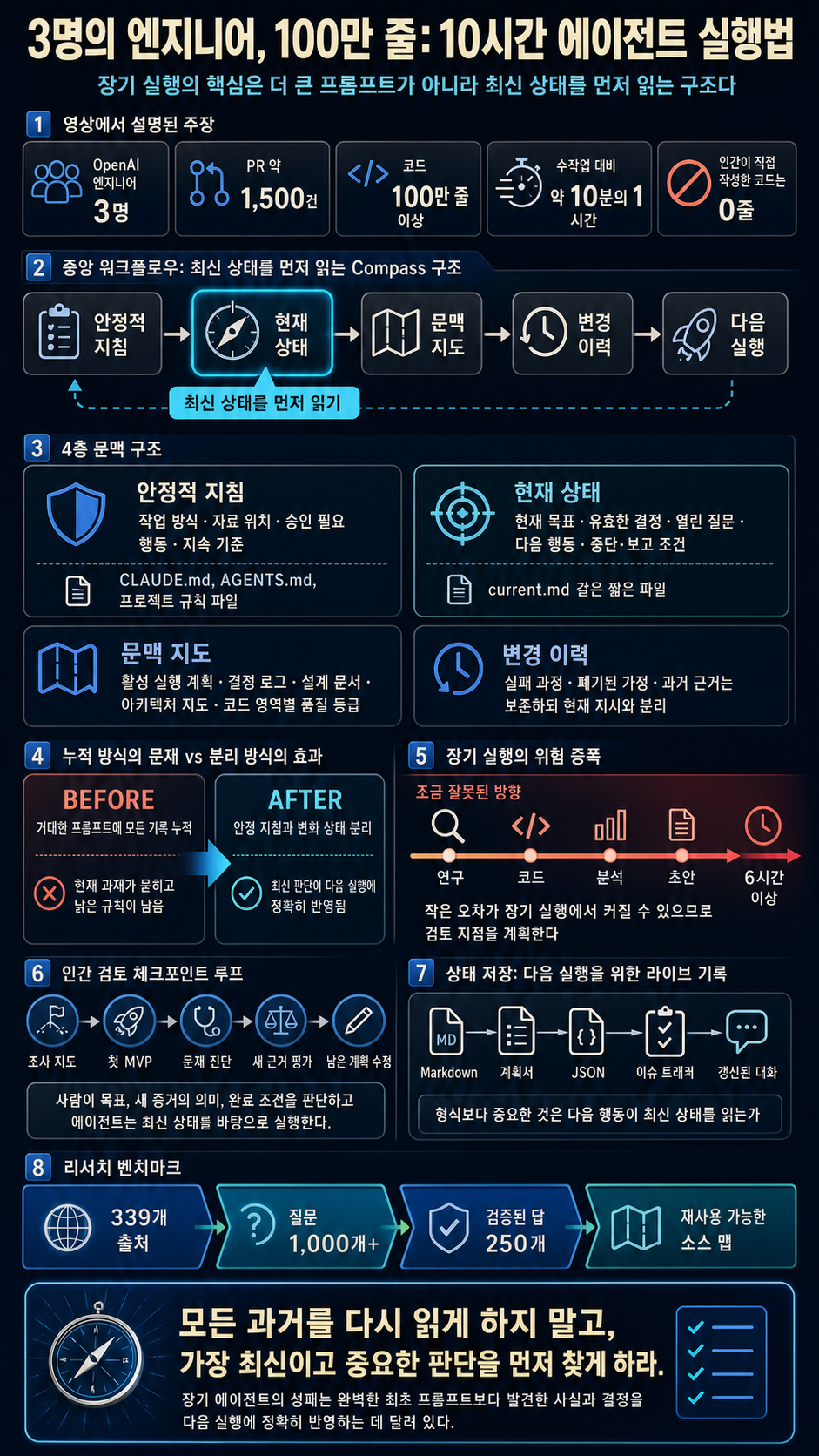 Three OpenAI Engineers Shipped A Million Lines. Your Ten-Hour Agent Run Starts Here. 내용을 설명하는 본문 이미지