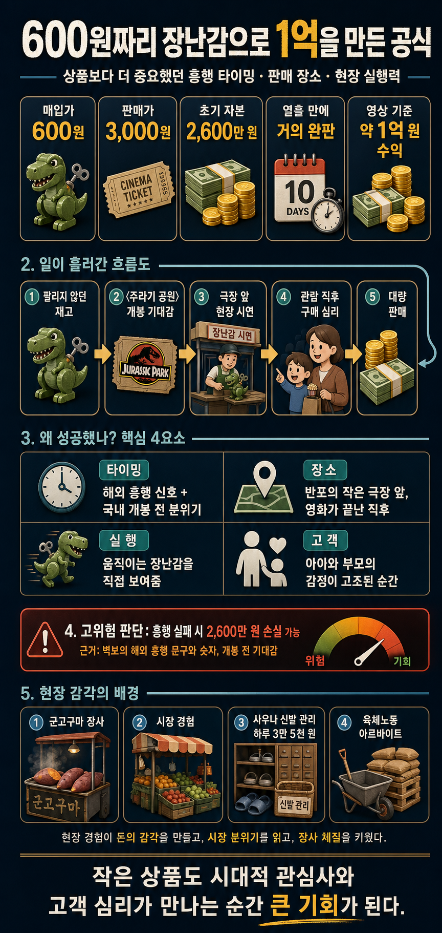 600원짜리 장난감으로 어떻게 1억을 벌었냐면.. 떡잎부터 달랐던 연쇄 창업가 내용을 설명하는 본문 이미지