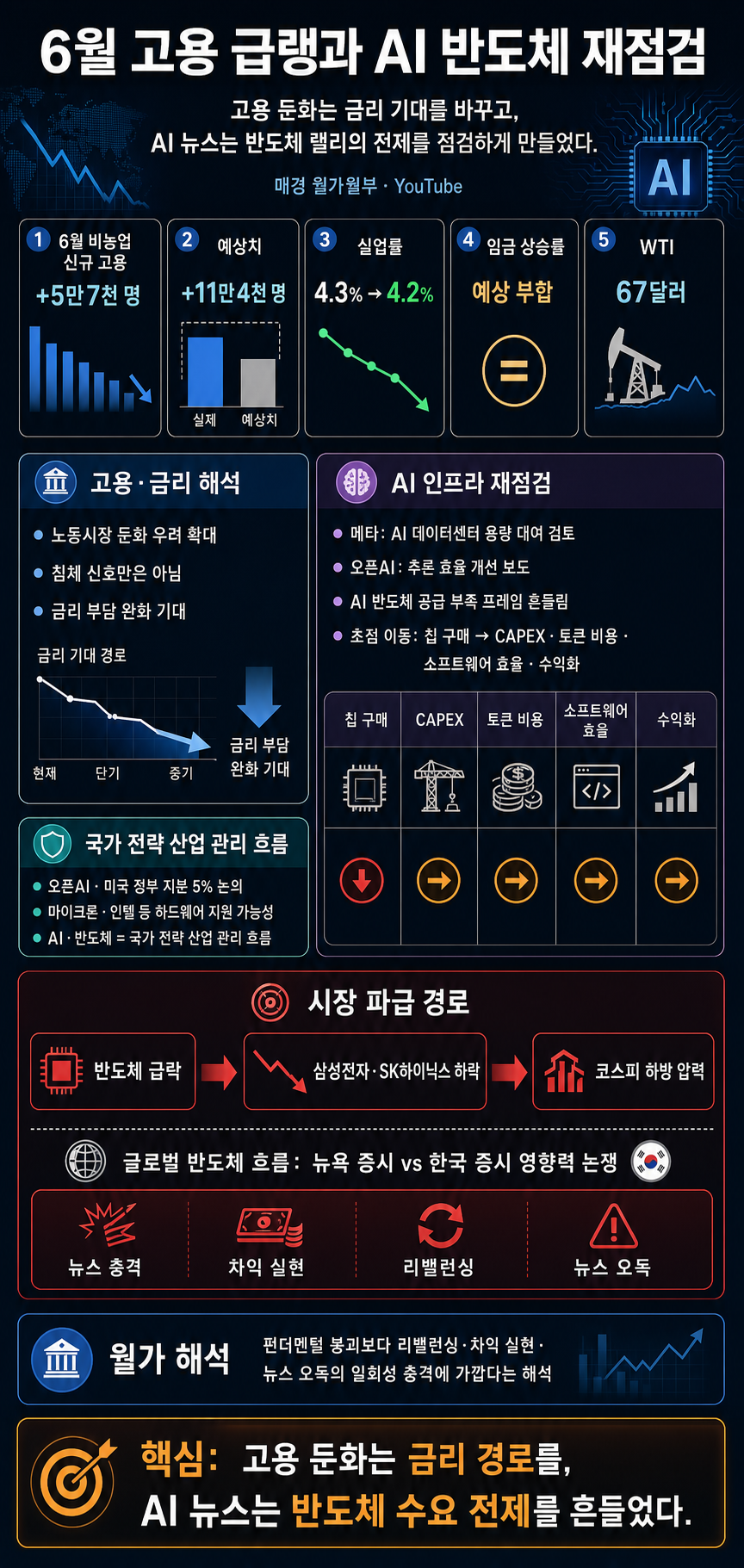 6월 고용 급랭, 예상치 5만7천명 하회ㅣ오픈AI, 미국 정부에 지분 5% 양도 논의ㅣ홍키자의 매일뉴욕 내용을 설명하는 본문 이미지