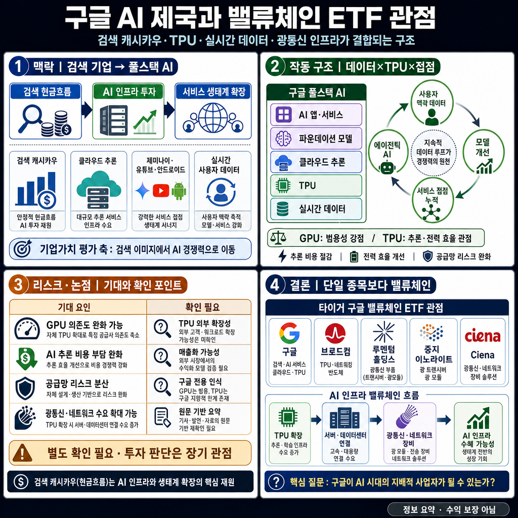 거의 다 완성되가는 구글의 AI 제국, 수혜를 받을 이 ETF 미리 담으세요ㅣ김수정 미래에셋자산운용 본부장 내용을 설명하는 본문 이미지