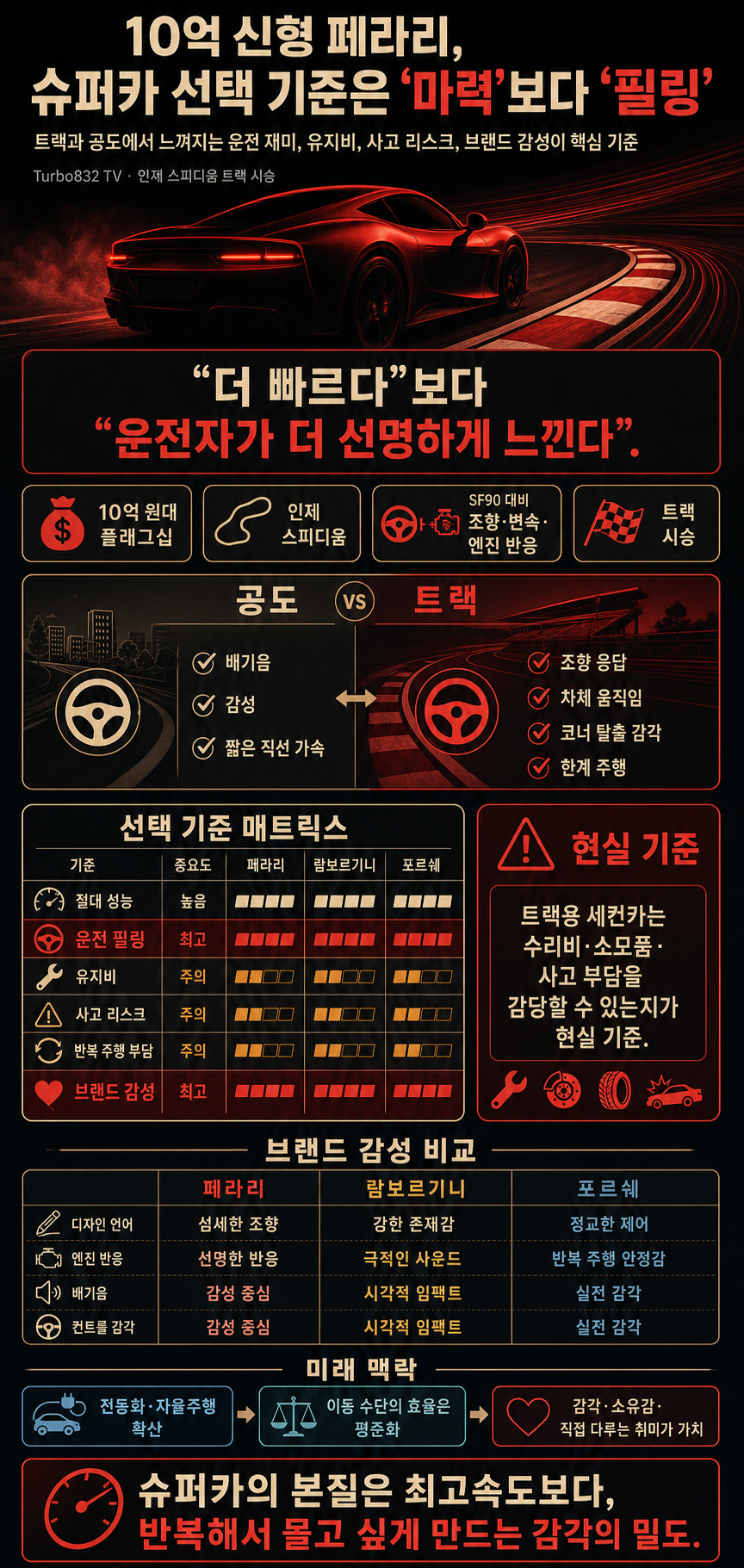 10억 신형 페라리'' 직접 트랙에서 몰아보고 느낀 후기ㅣ슈퍼카 고르는 기준 내용을 설명하는 본문 이미지