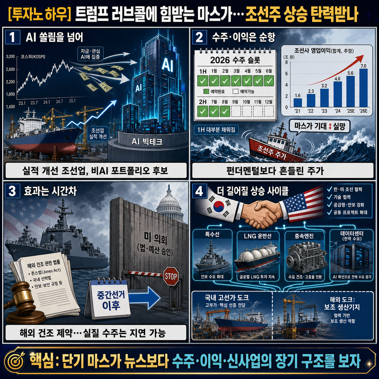 [투자노하우] 트럼프 러브콜에 힘받는 마스가…조선주 상승 탄력받나 내용을 설명하는 본문 이미지