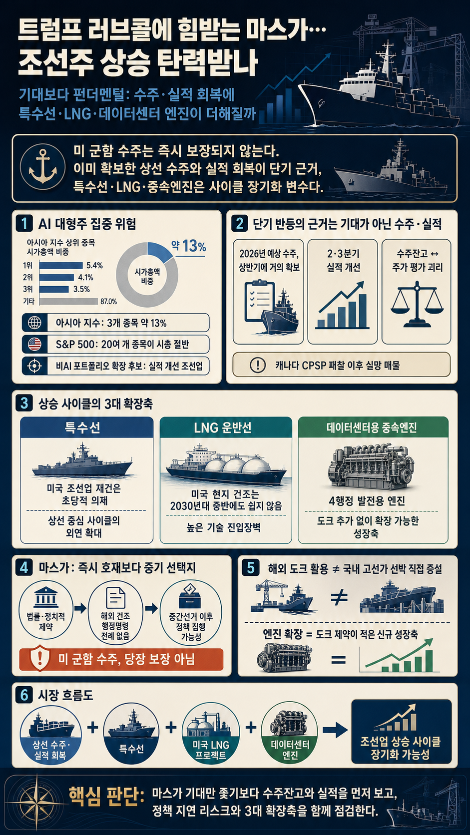 [투자노하우] 트럼프 러브콜에 힘받는 마스가…조선주 상승 탄력받나 내용을 설명하는 본문 이미지