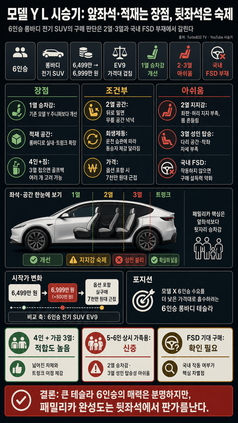 6인승 테슬라 롱바디 모델..." 좋은 점과 아쉬운 점 솔직한 후기ㅣ모델 Y L 시승기 내용을 설명하는 본문 이미지