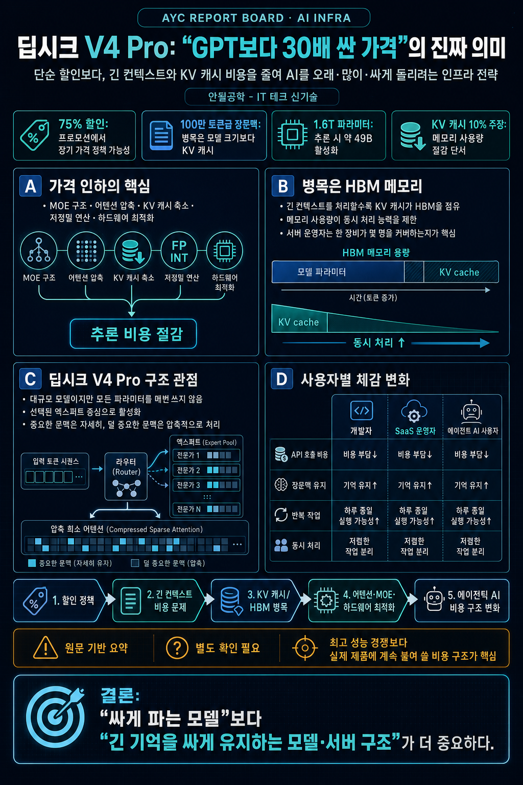 딥시크가 미쳤습니다... GPT보다 30배 싼 가격 내용을 설명하는 본문 이미지