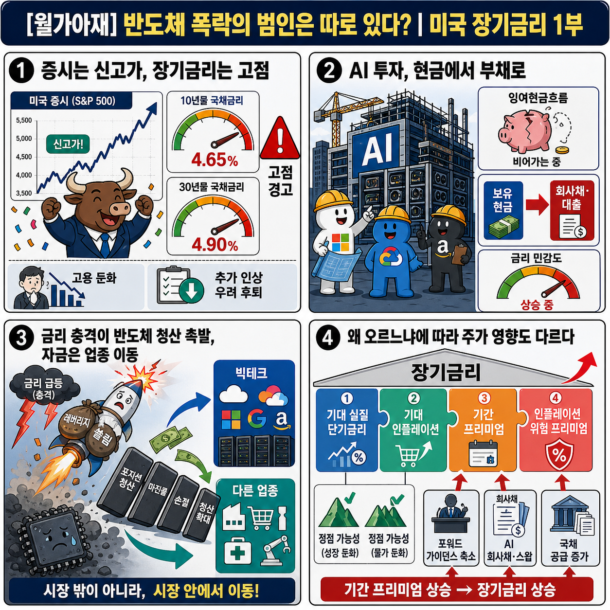 [월가아재] 반도체 폭락의 범인은 따로 있다? 내용을 설명하는 본문 이미지
