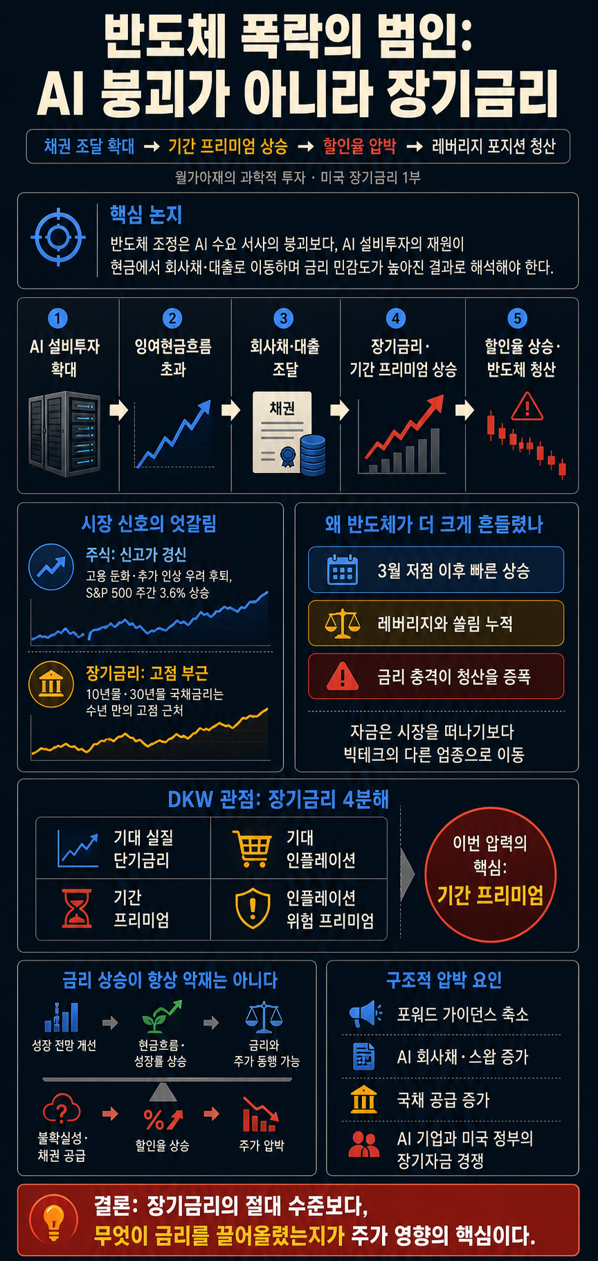 [월가아재] 반도체 폭락의 범인은 따로 있다? 내용을 설명하는 본문 이미지