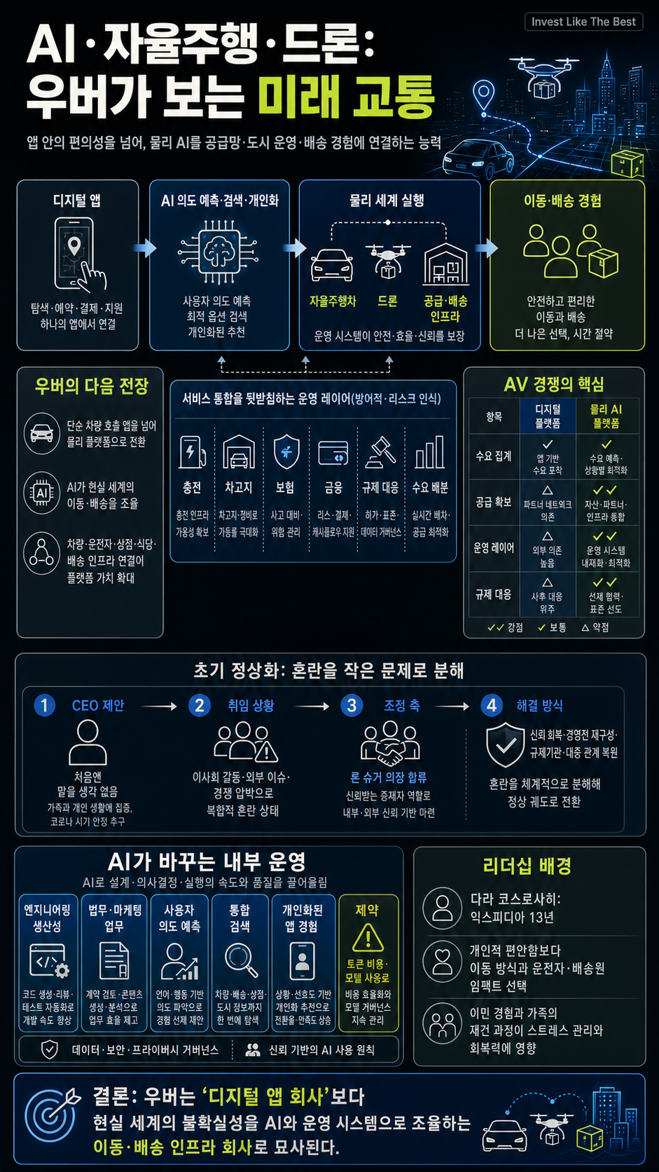Uber CEO on AI, Autonomous Vehicles, and the Future of Transportation 내용을 설명하는 본문 이미지
