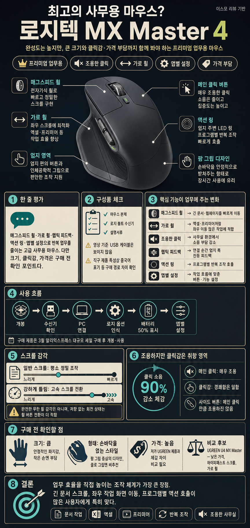 최고의 사무용 마우스? 로지텍 MX Master 4 내용을 설명하는 본문 이미지