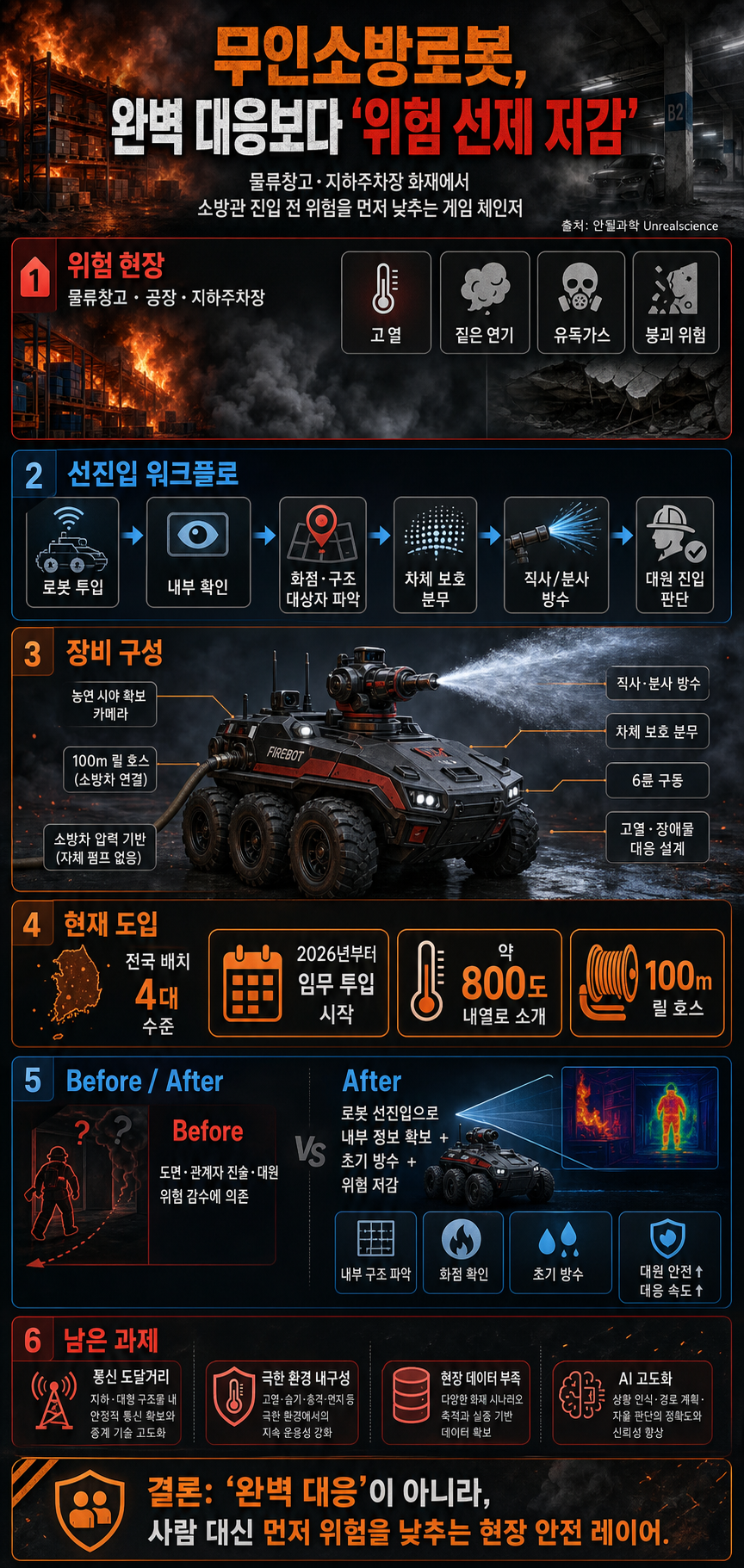 물류창고·지하주차장 화재 완벽 대응? 화재 현장을 바꿀 소방계의 게임 체인저 무인소방로봇!! 내용을 설명하는 본문 이미지